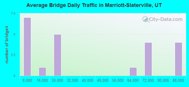 Average Bridge Daily Traffic in Marriott-Slaterville, UT