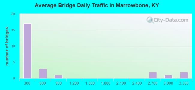 Average Bridge Daily Traffic in Marrowbone, KY