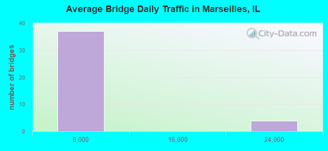 Average Bridge Daily Traffic in Marseilles, IL