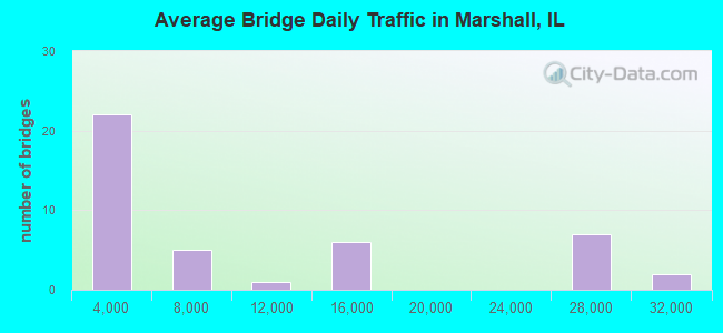 Average Bridge Daily Traffic in Marshall, IL