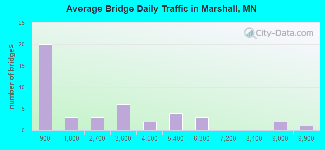 Average Bridge Daily Traffic in Marshall, MN