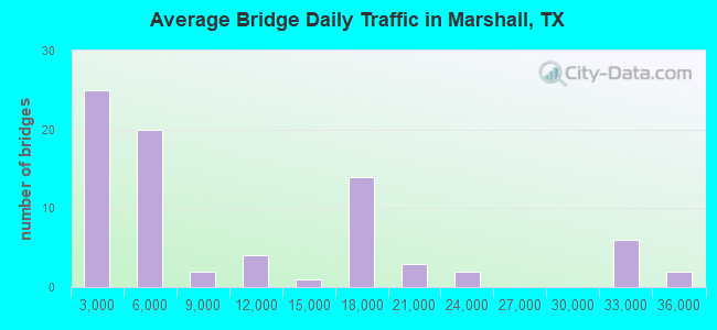 Average Bridge Daily Traffic in Marshall, TX
