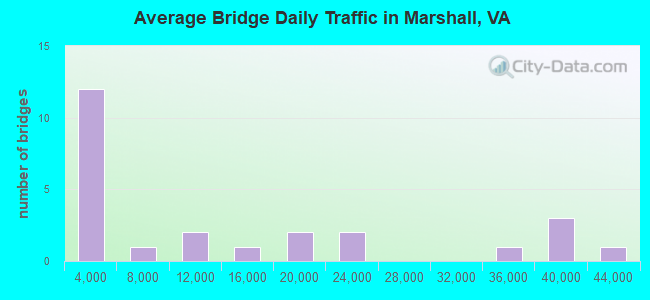 Average Bridge Daily Traffic in Marshall, VA