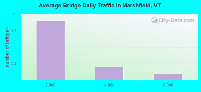 Average Bridge Daily Traffic in Marshfield, VT