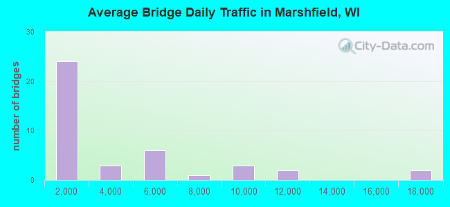 Average Bridge Daily Traffic in Marshfield, WI