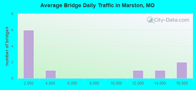 Average Bridge Daily Traffic in Marston, MO