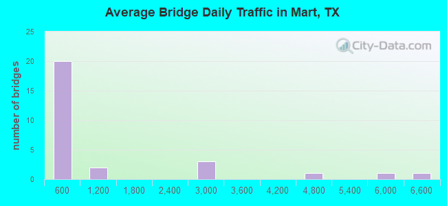 Average Bridge Daily Traffic in Mart, TX