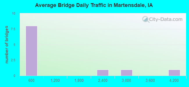 Average Bridge Daily Traffic in Martensdale, IA