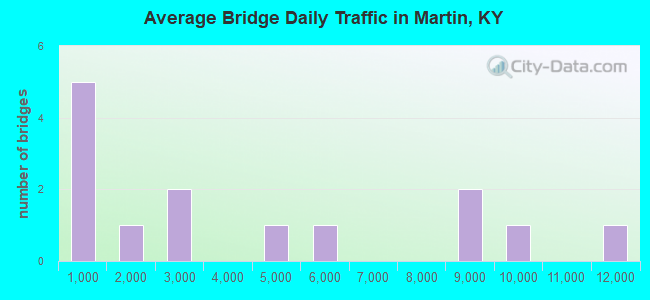 Average Bridge Daily Traffic in Martin, KY