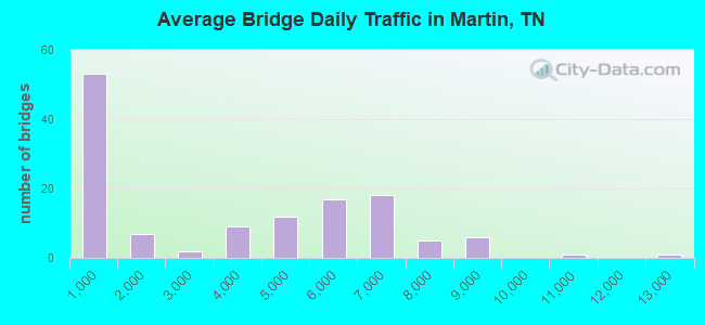 Average Bridge Daily Traffic in Martin, TN
