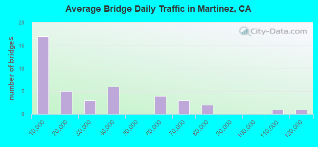 Average Bridge Daily Traffic in Martinez, CA
