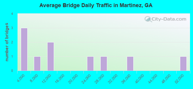 Average Bridge Daily Traffic in Martinez, GA