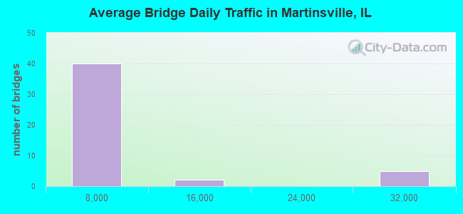 Average Bridge Daily Traffic in Martinsville, IL