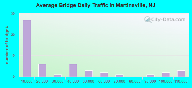 Average Bridge Daily Traffic in Martinsville, NJ