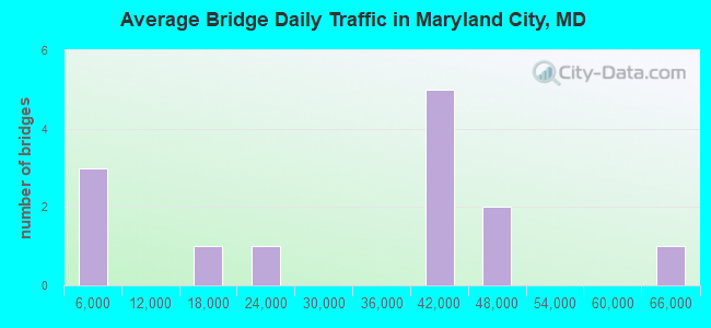 Average Bridge Daily Traffic in Maryland City, MD