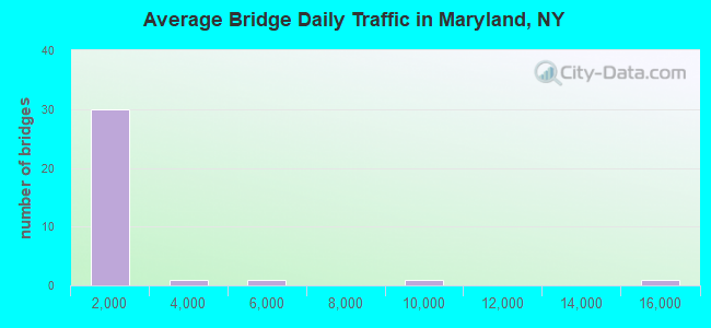 Average Bridge Daily Traffic in Maryland, NY