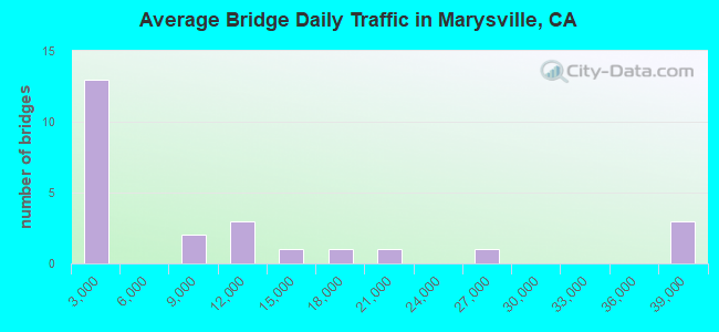 Average Bridge Daily Traffic in Marysville, CA