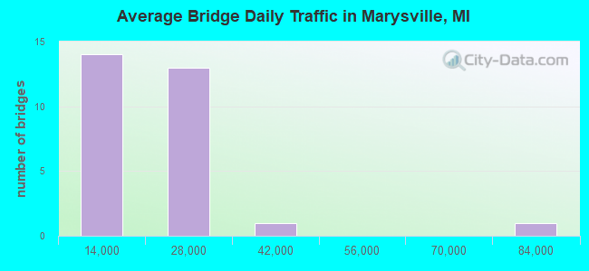 Average Bridge Daily Traffic in Marysville, MI