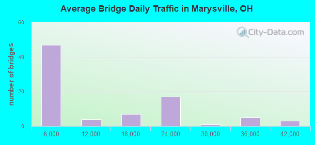 Average Bridge Daily Traffic in Marysville, OH