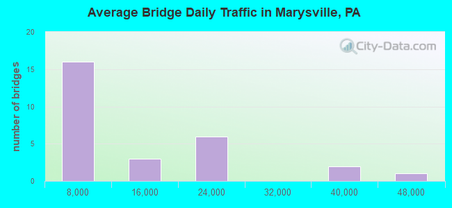 Average Bridge Daily Traffic in Marysville, PA