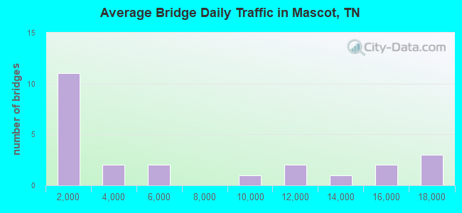 Average Bridge Daily Traffic in Mascot, TN