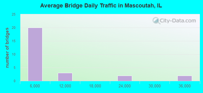 Average Bridge Daily Traffic in Mascoutah, IL