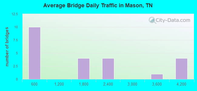 Average Bridge Daily Traffic in Mason, TN