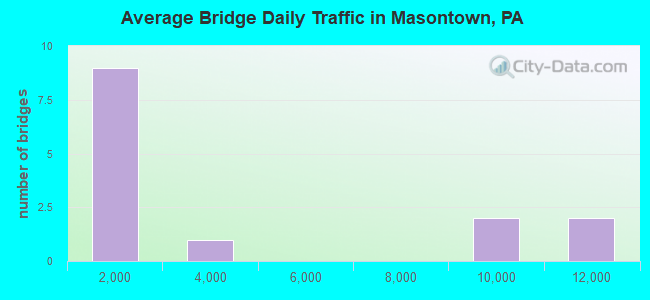 Average Bridge Daily Traffic in Masontown, PA