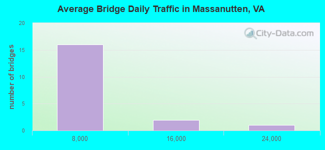 Average Bridge Daily Traffic in Massanutten, VA