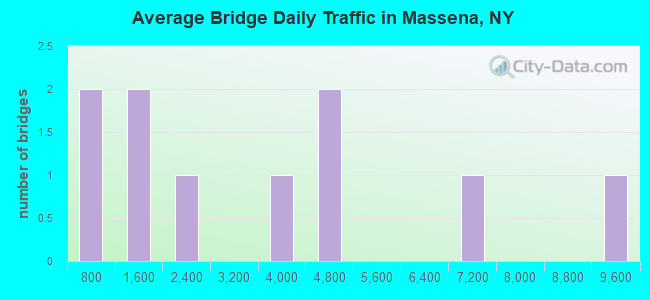 Average Bridge Daily Traffic in Massena, NY