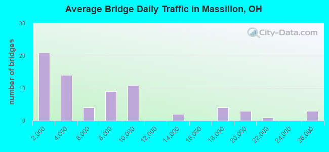 Average Bridge Daily Traffic in Massillon, OH
