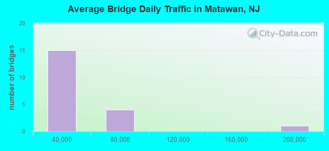 Average Bridge Daily Traffic in Matawan, NJ