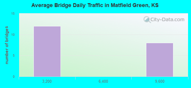 Average Bridge Daily Traffic in Matfield Green, KS