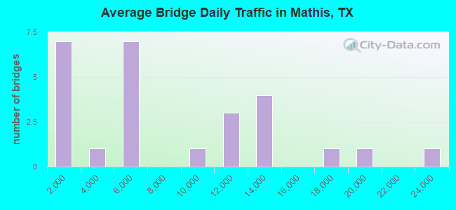 Average Bridge Daily Traffic in Mathis, TX