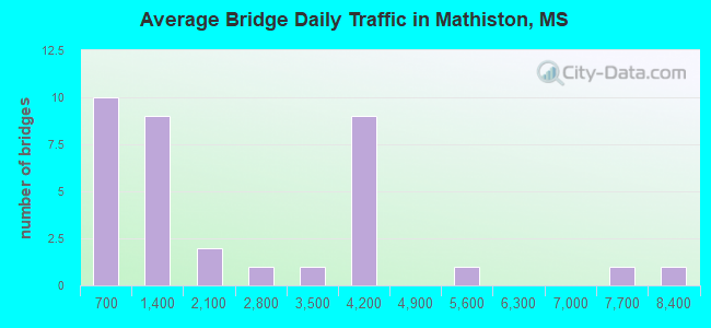 Average Bridge Daily Traffic in Mathiston, MS