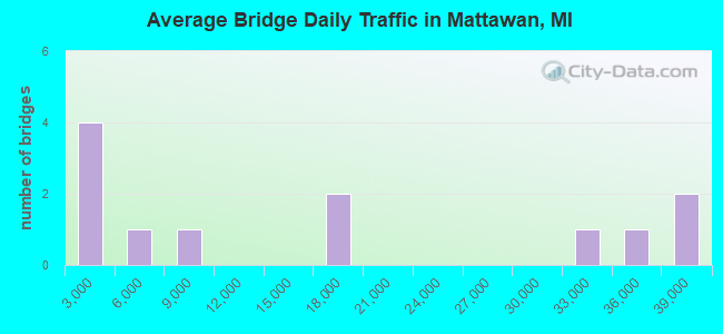 Average Bridge Daily Traffic in Mattawan, MI