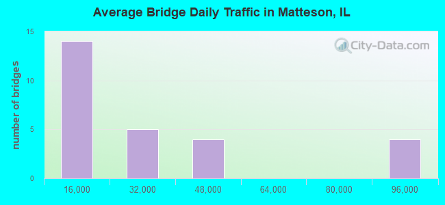 Average Bridge Daily Traffic in Matteson, IL