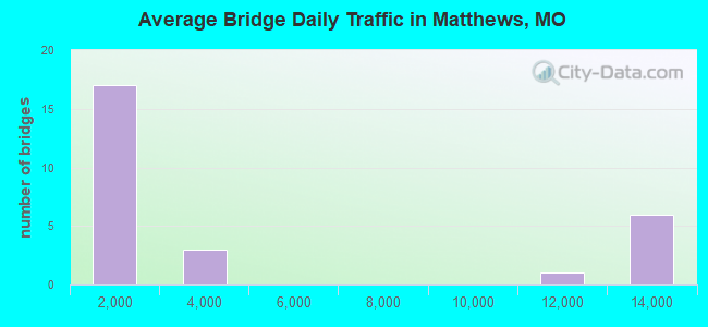 Average Bridge Daily Traffic in Matthews, MO