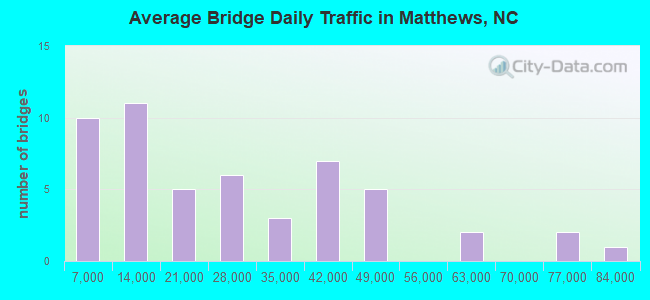 Average Bridge Daily Traffic in Matthews, NC