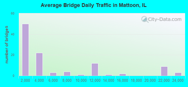 Average Bridge Daily Traffic in Mattoon, IL