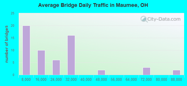 Average Bridge Daily Traffic in Maumee, OH
