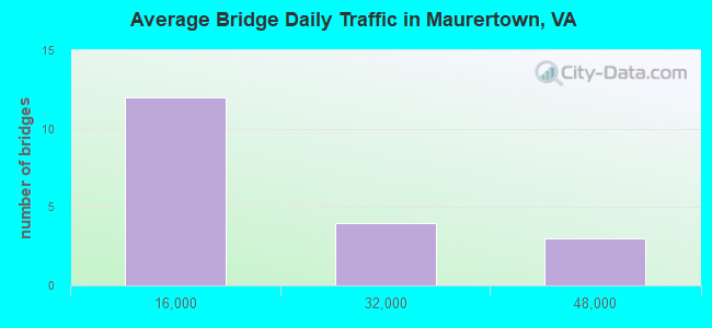 Average Bridge Daily Traffic in Maurertown, VA