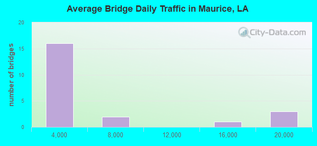 Average Bridge Daily Traffic in Maurice, LA