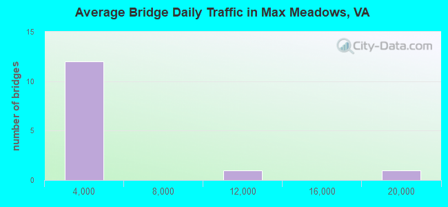 Average Bridge Daily Traffic in Max Meadows, VA