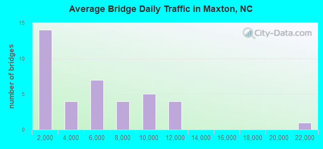 Average Bridge Daily Traffic in Maxton, NC