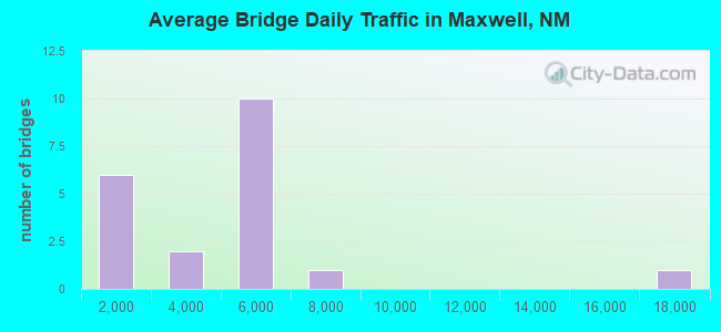 Average Bridge Daily Traffic in Maxwell, NM