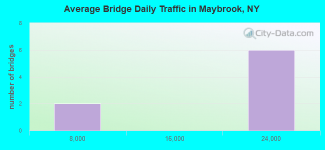 Average Bridge Daily Traffic in Maybrook, NY