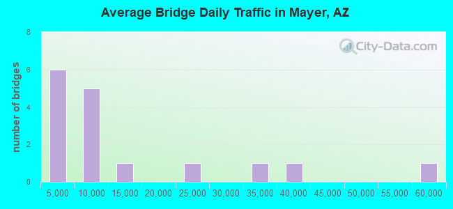 Average Bridge Daily Traffic in Mayer, AZ