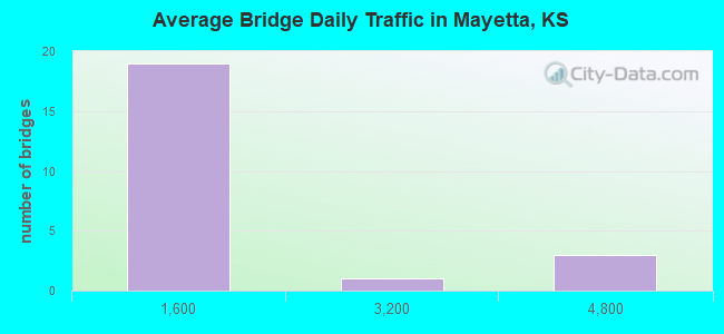 Average Bridge Daily Traffic in Mayetta, KS