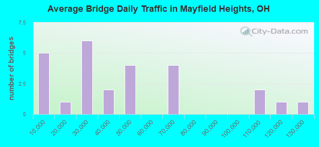 Average Bridge Daily Traffic in Mayfield Heights, OH